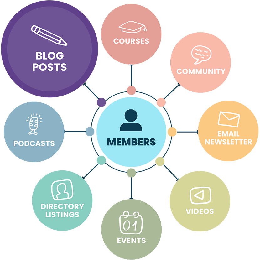 Members are the hub of your blog or news membership site.