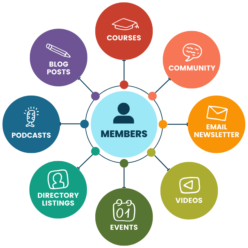 WordPress Membership Plugin and Subscriptions Platform