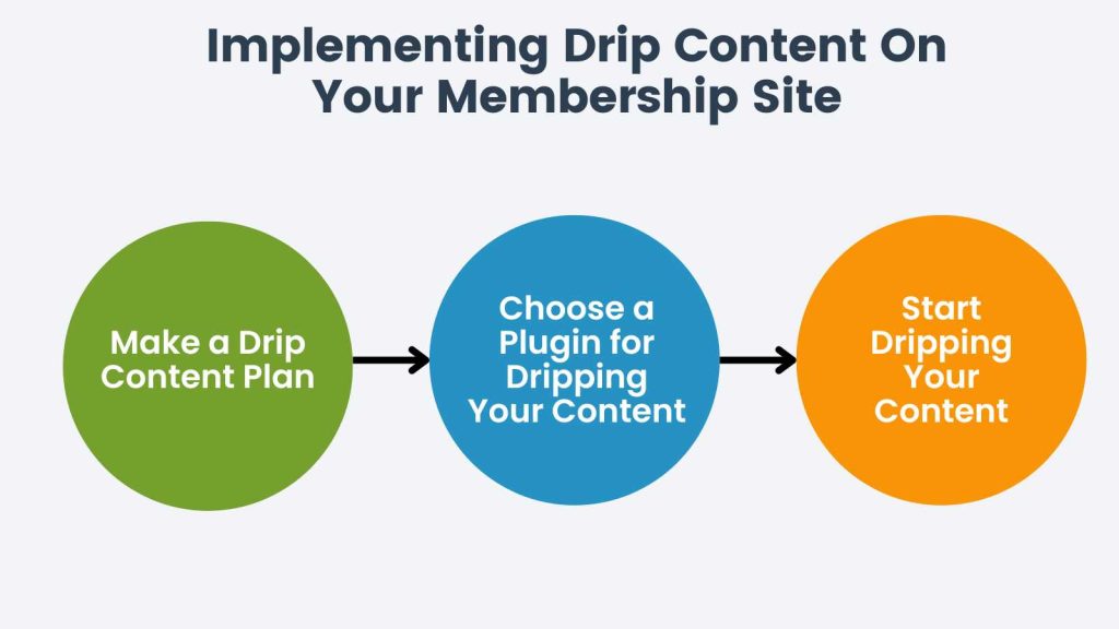 Infographic for Implementing Drip Content on Your Membership Site: Make a Drip Content Plan, Choose a Plugin for Dripping Your Content and then Start Dripping Your Content