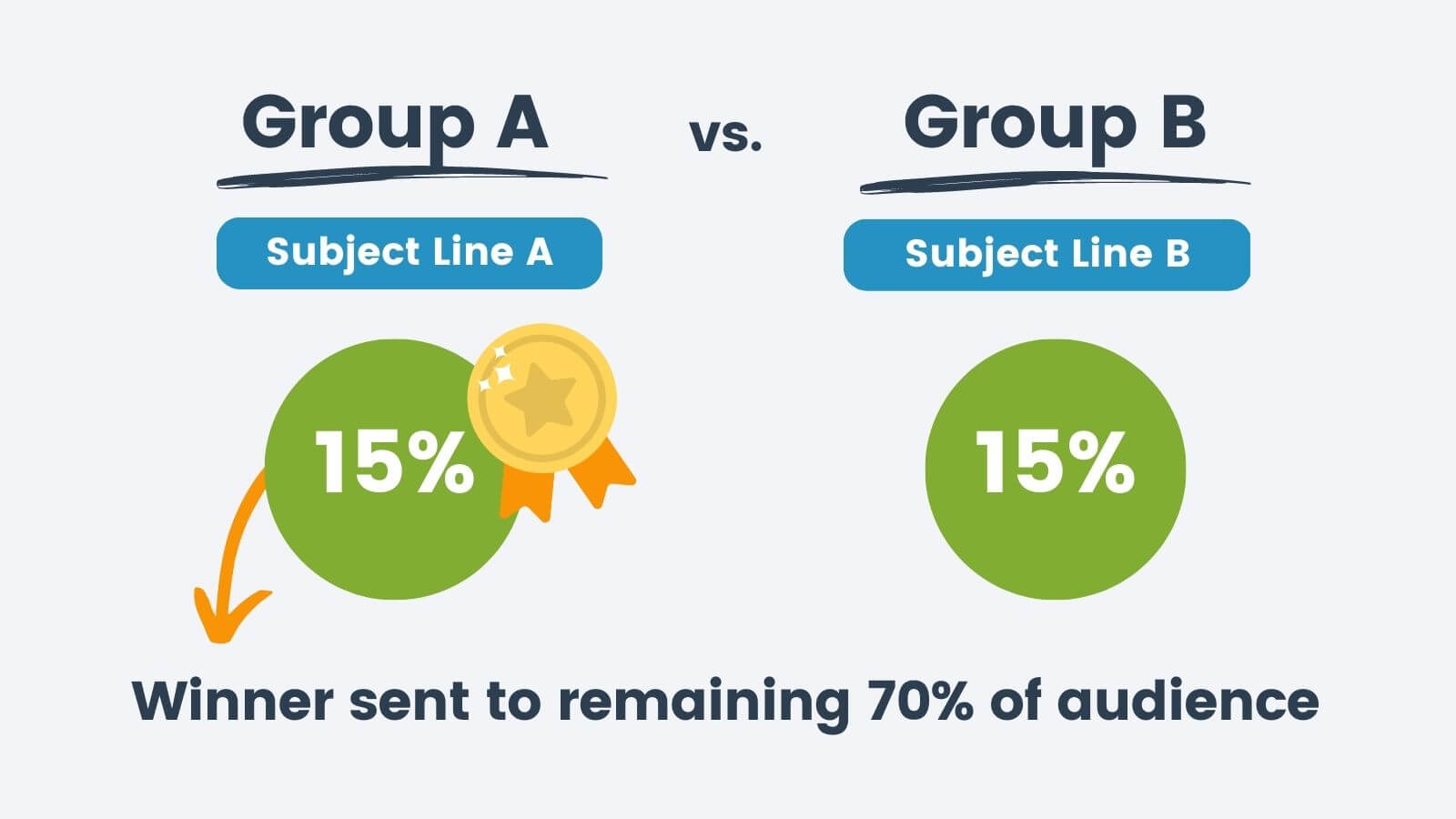 How To Improve Email Open Rates Using A/B Testing