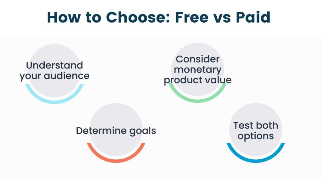 Infographic of How to choose: Free vs Paid trials