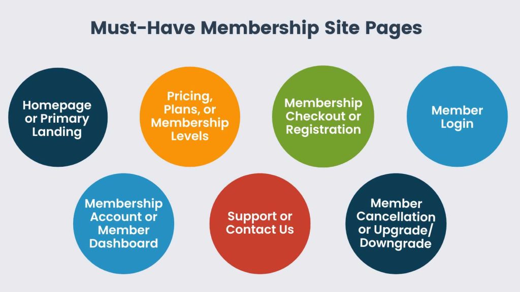 7 Must-Have Pages For A Successful Membership Site