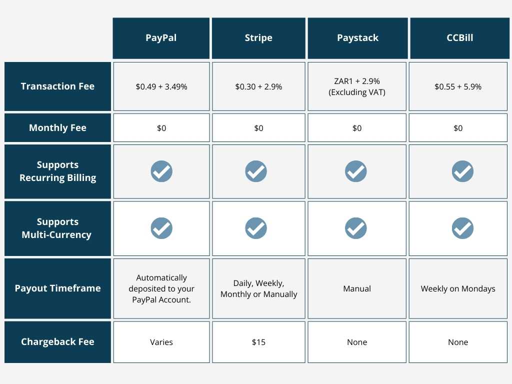 Comparison chart for the payment gateways, PayPal Express, Stripe, Paystack and CCBill.