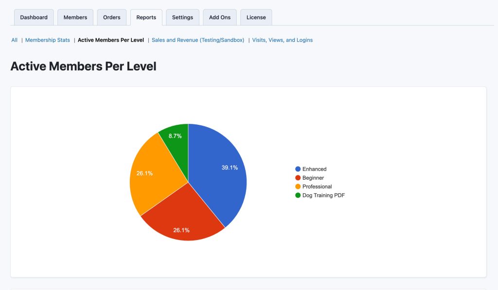 Screenshot of the Active Members Per Level Pie Chart report in Paid Memberships Pro