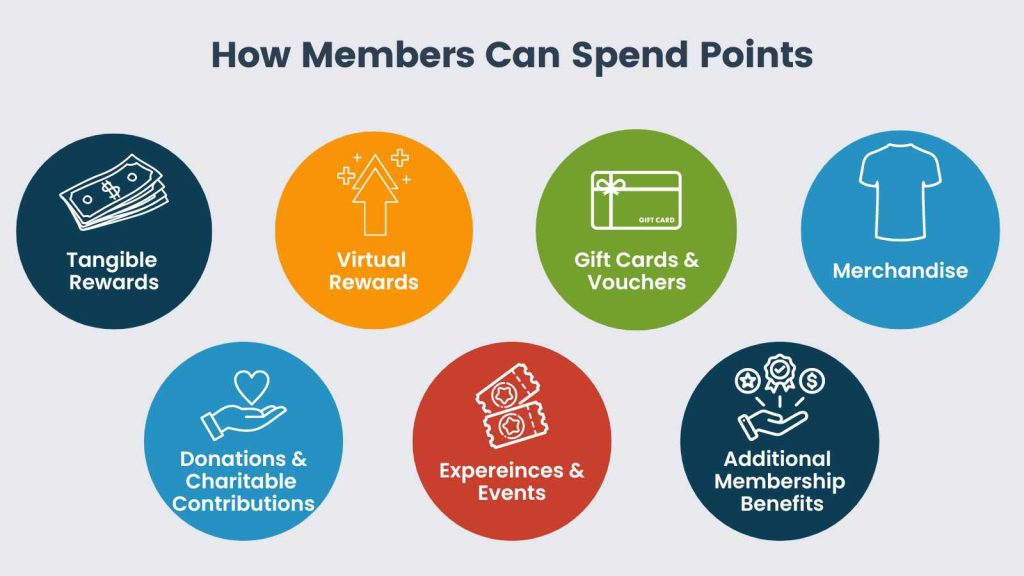 Infographic: How Members Can Spend Points - Tangible rewards, virtual reward, gift cards or vouchers, merchandise, donations or charitable contributions, experiences or events and additional membership benefit.