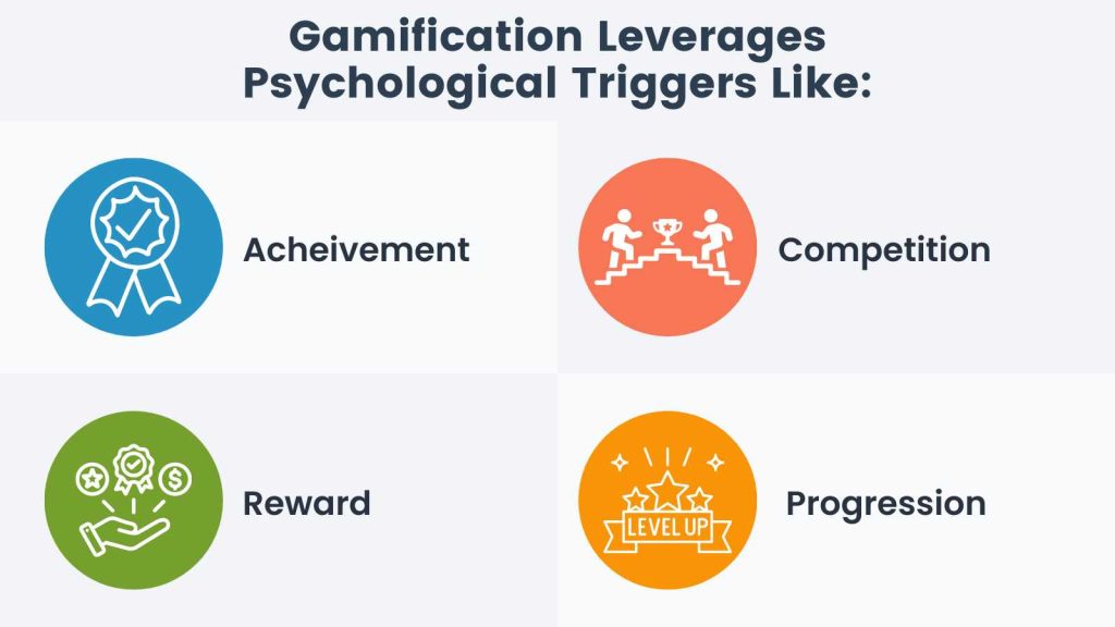 Infographic: Gamification leverages psychological triggers like: achievement, competition, reward and progression
