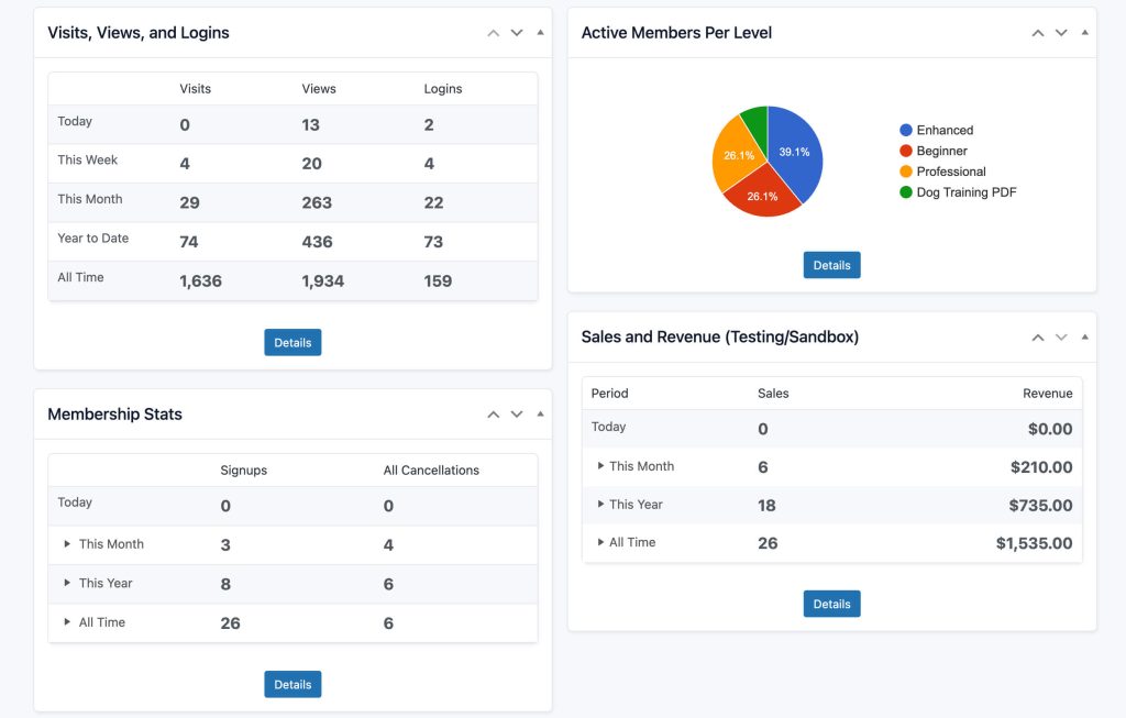 Screenshot of the reports dashboard in Paid Memberships Pro featuring tables for Visits, Views and Logins, Active Members Per Level, Membership Stats and Sales and Revenue.