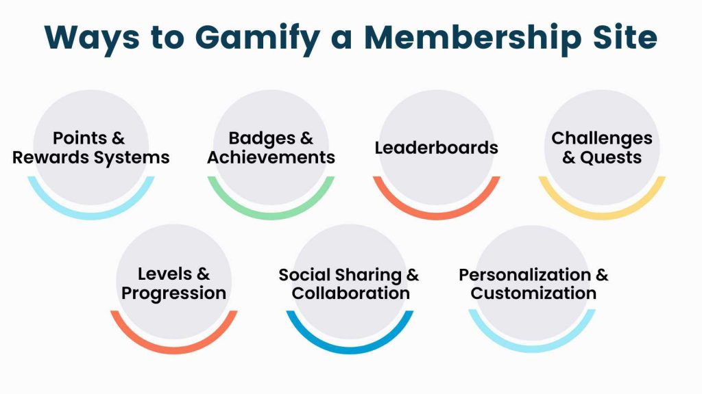 Infographic: Ways to Gamify a membership site include: Points and rewards systems, badges and achievements, leaderboards, challenges and quests, levels and progression, social sharing and collaboration and personalization and customization