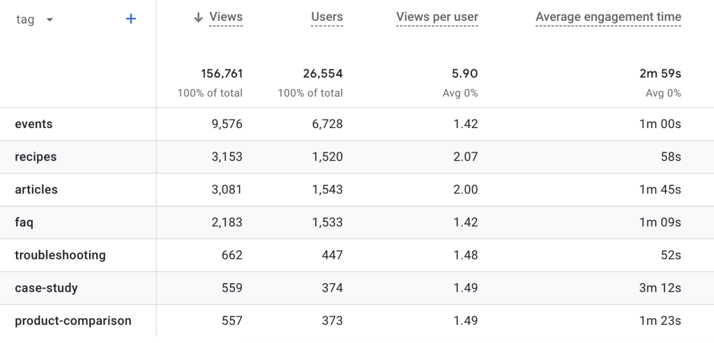 Custom Dimensions in Google Analytics