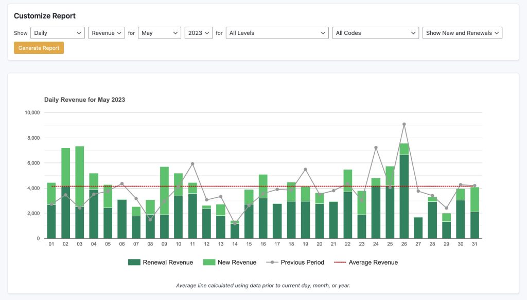 Screenshot of an example of the sales and revenue reports in Paid Memberships Pro