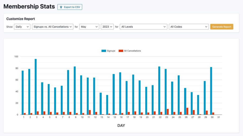 Screenshot of example data in the  Membership Stats report in Paid Memberships Pro