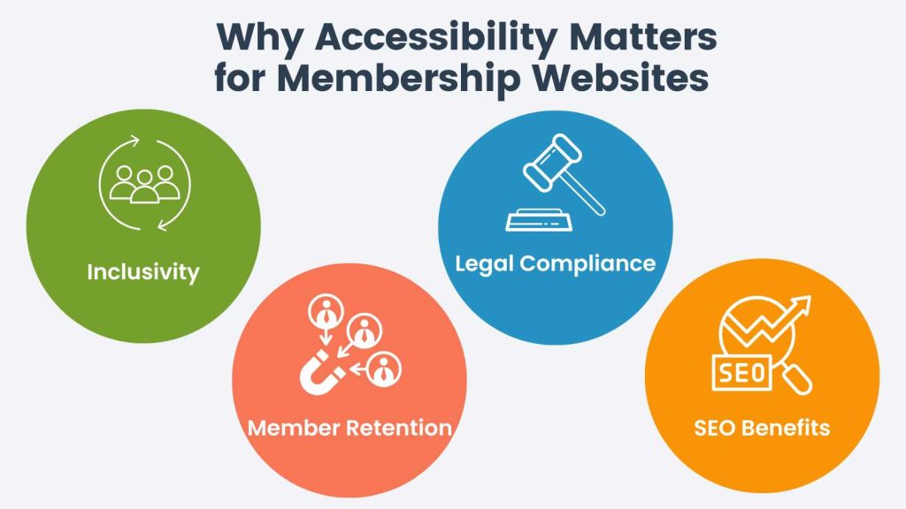 Four colorful circles with text and icons explaining why accessibility matters for membership websites. 