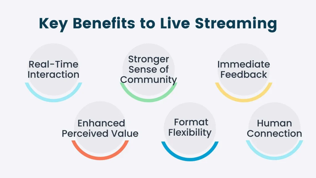 Graphic listing of six key benefits to live streaming