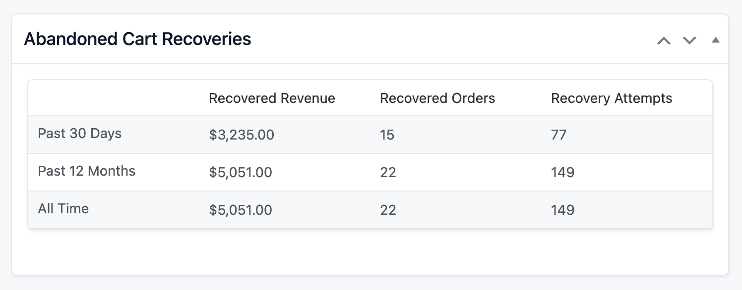 Report widget with an overview of abandoned cart recovery stats from the Memberships > Reports screen