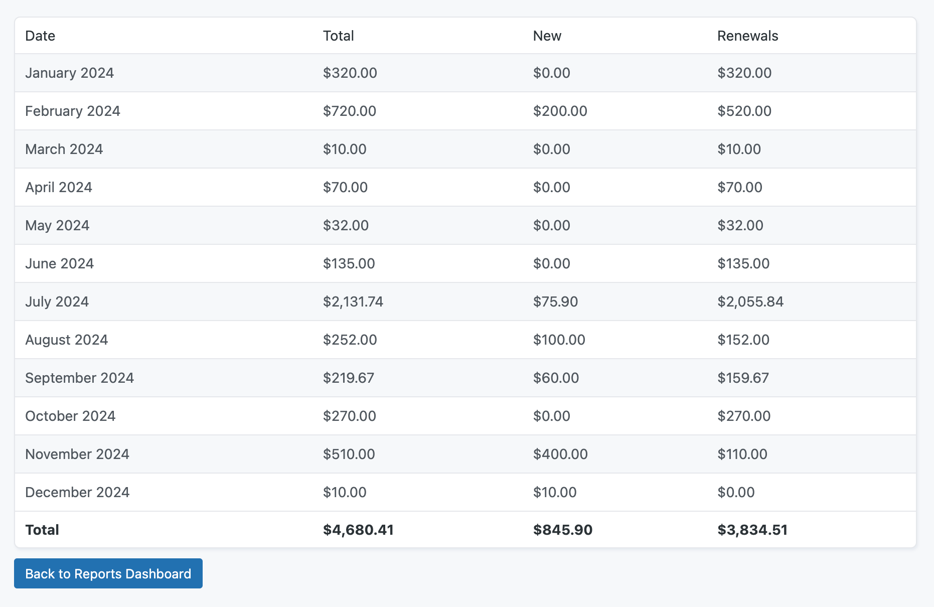 Screenshot of the data table view shown below the Sales and Revenue and Membership Stats Reports in v3.4